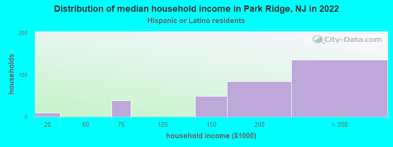 Distribution of median household income in Park Ridge, NJ in 2022