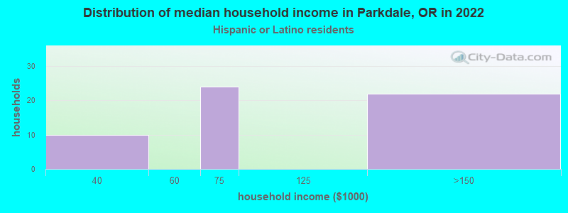 Distribution of median household income in Parkdale, OR in 2022