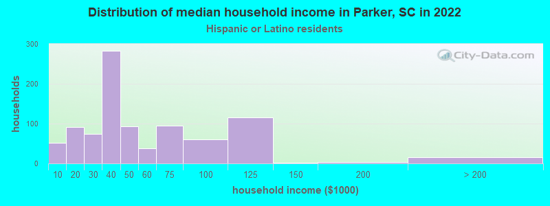 Distribution of median household income in Parker, SC in 2022