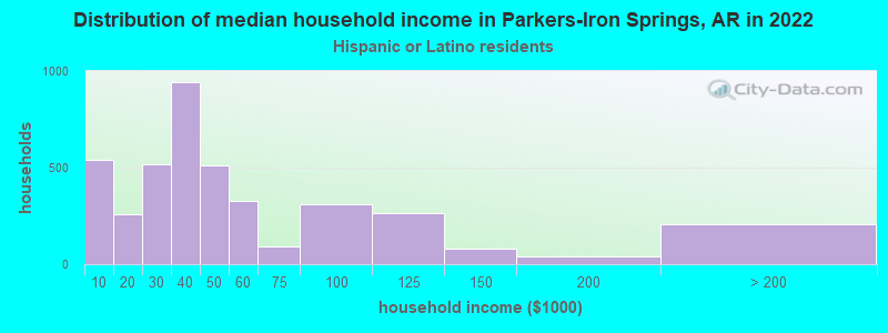 Distribution of median household income in Parkers-Iron Springs, AR in 2022