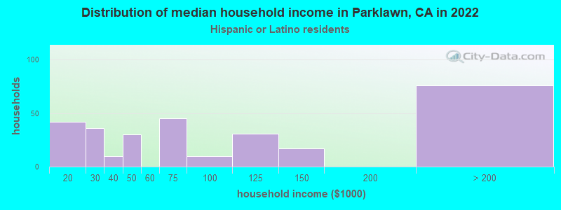 Distribution of median household income in Parklawn, CA in 2022