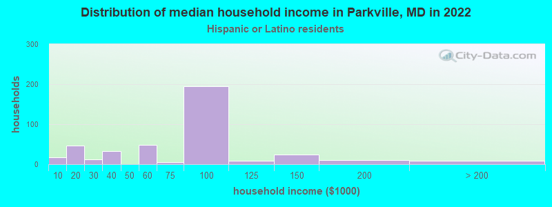 Distribution of median household income in Parkville, MD in 2022