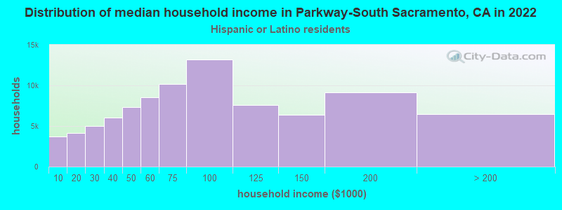 Distribution of median household income in Parkway-South Sacramento, CA in 2022