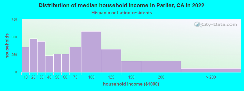 Distribution of median household income in Parlier, CA in 2022