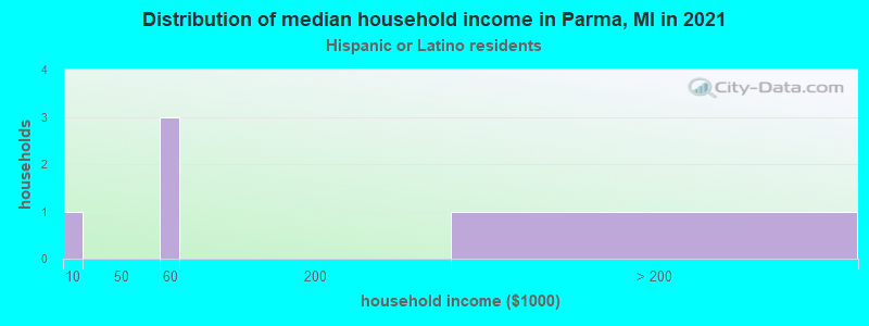 Distribution of median household income in Parma, MI in 2022