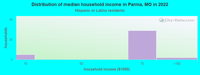 Distribution of median household income in Parma, MO in 2022