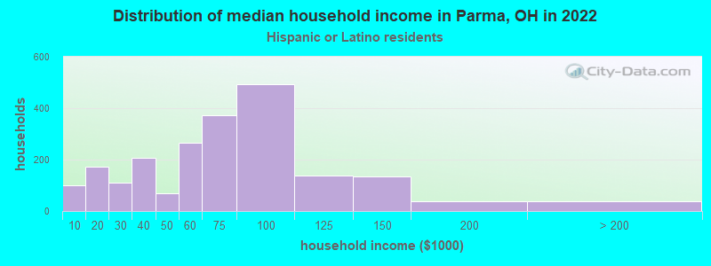 Distribution of median household income in Parma, OH in 2022