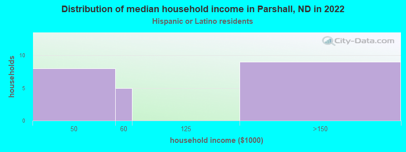 Distribution of median household income in Parshall, ND in 2022