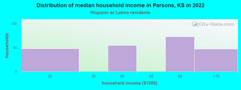 Distribution of median household income in Parsons, KS in 2022