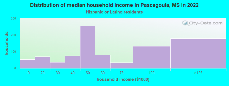 Distribution of median household income in Pascagoula, MS in 2022