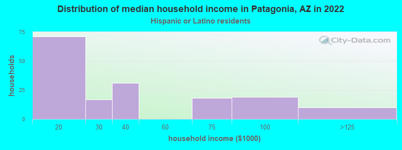 Distribution of median household income in Patagonia, AZ in 2022