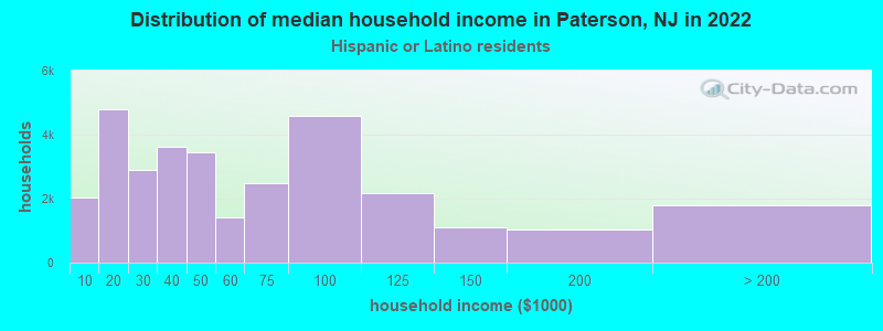 Distribution of median household income in Paterson, NJ in 2022