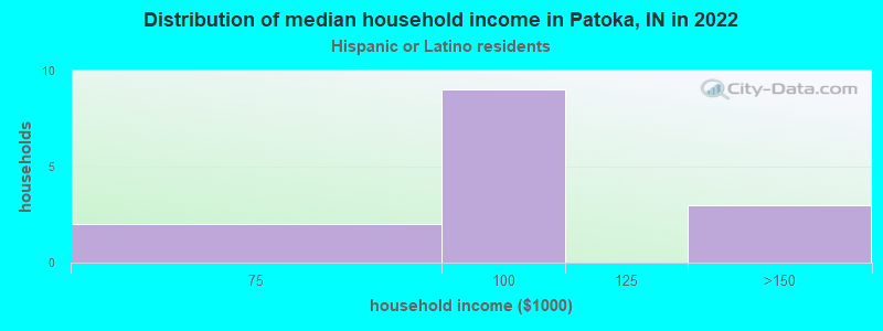 Distribution of median household income in Patoka, IN in 2022