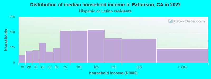 Distribution of median household income in Patterson, CA in 2022