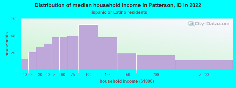 Distribution of median household income in Patterson, ID in 2022