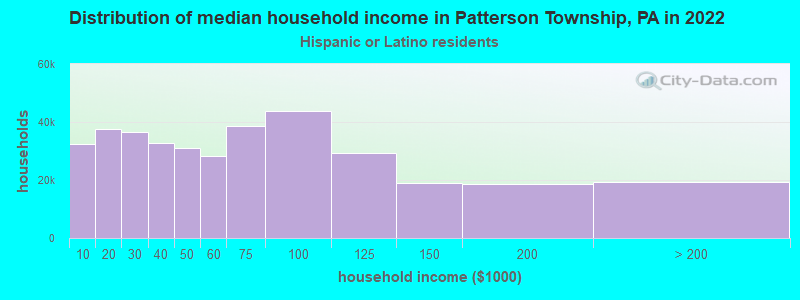 Distribution of median household income in Patterson Township, PA in 2022