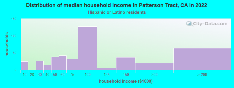 Distribution of median household income in Patterson Tract, CA in 2022