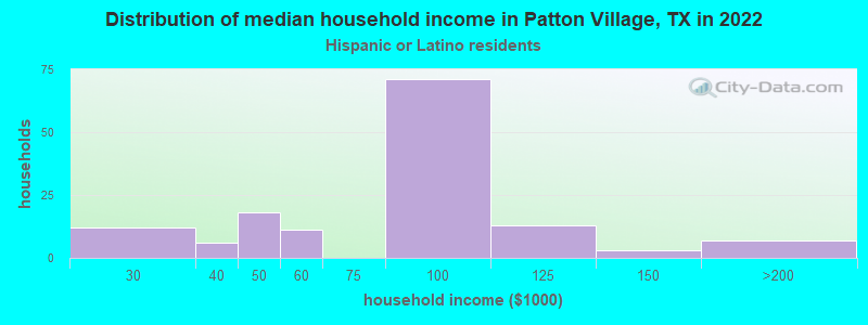 Distribution of median household income in Patton Village, TX in 2022