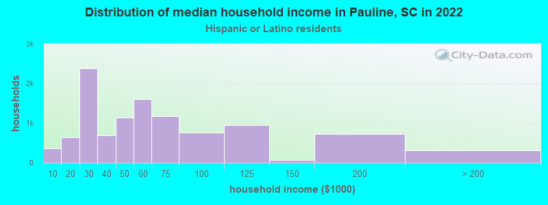 Distribution of median household income in Pauline, SC in 2022