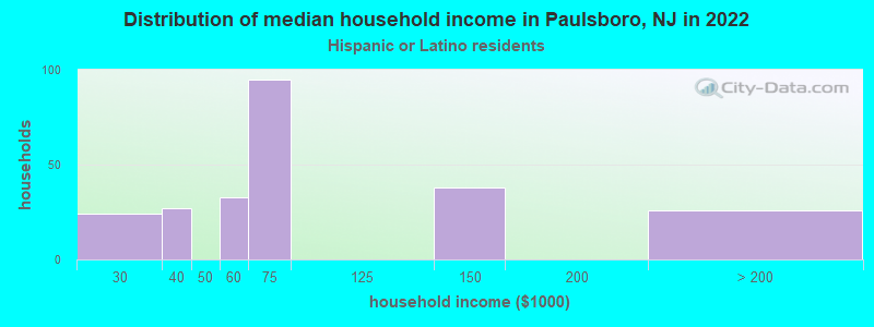 Distribution of median household income in Paulsboro, NJ in 2022