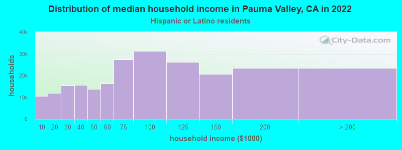 Distribution of median household income in Pauma Valley, CA in 2022