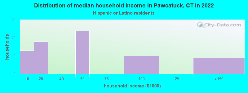 Distribution of median household income in Pawcatuck, CT in 2022