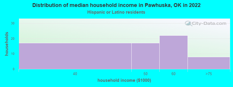 Distribution of median household income in Pawhuska, OK in 2022