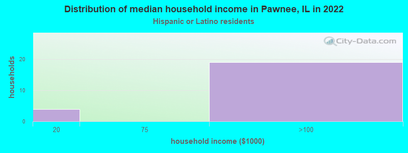 Distribution of median household income in Pawnee, IL in 2022