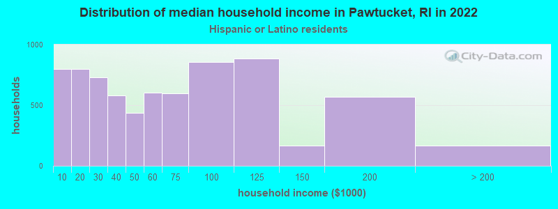 Distribution of median household income in Pawtucket, RI in 2022