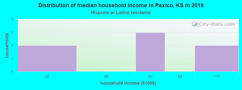 Distribution of median household income in Paxico, KS in 2022