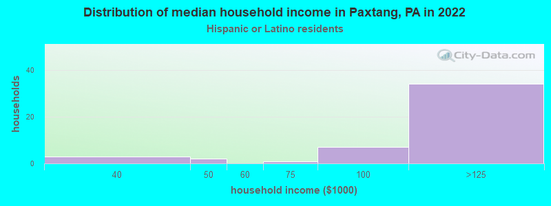 Distribution of median household income in Paxtang, PA in 2022