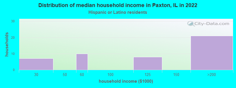 Distribution of median household income in Paxton, IL in 2022