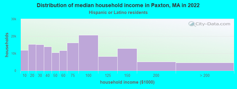 Distribution of median household income in Paxton, MA in 2022