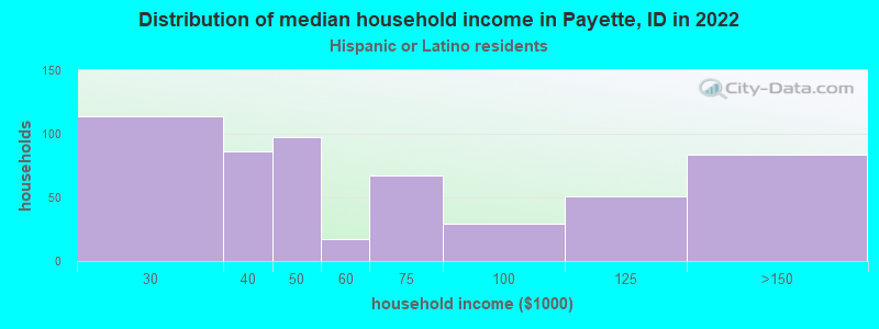 Distribution of median household income in Payette, ID in 2022