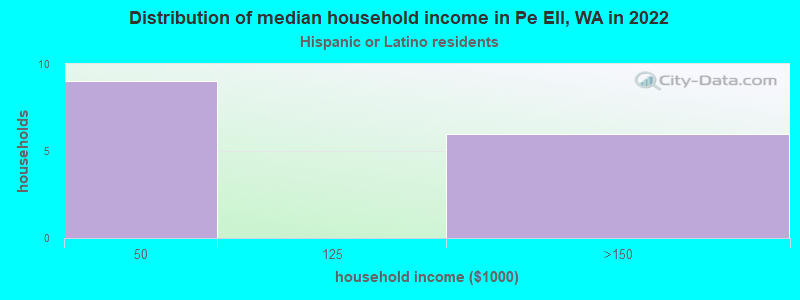 Distribution of median household income in Pe Ell, WA in 2022