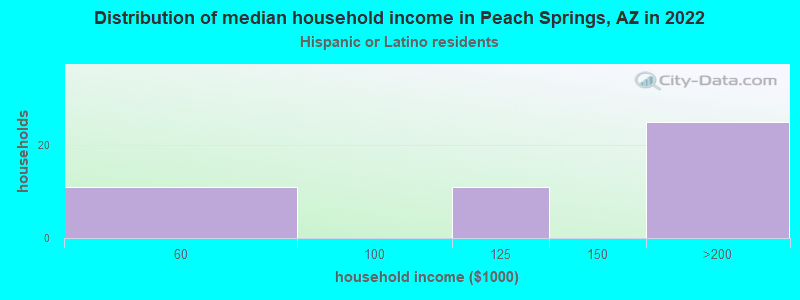 Distribution of median household income in Peach Springs, AZ in 2022