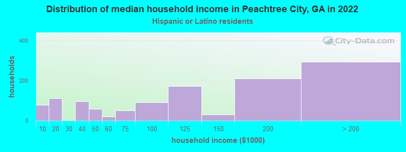 Distribution of median household income in Peachtree City, GA in 2022