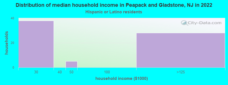 Distribution of median household income in Peapack and Gladstone, NJ in 2022