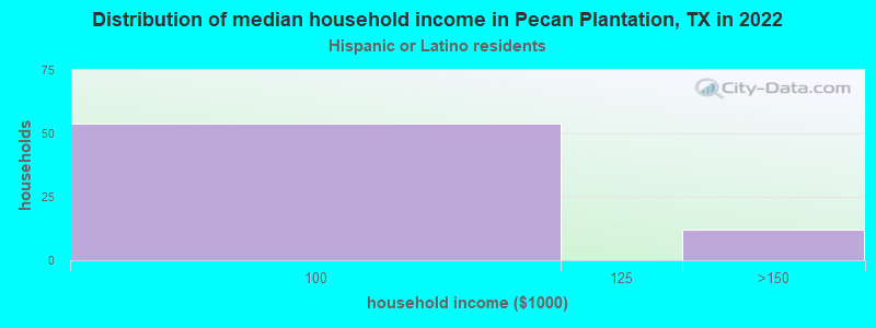 Distribution of median household income in Pecan Plantation, TX in 2022
