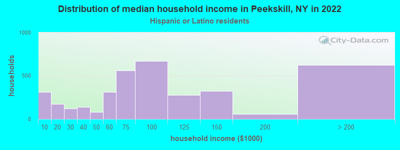Distribution of median household income in Peekskill, NY in 2022