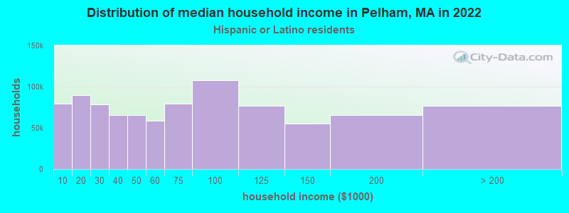 Distribution of median household income in Pelham, MA in 2022