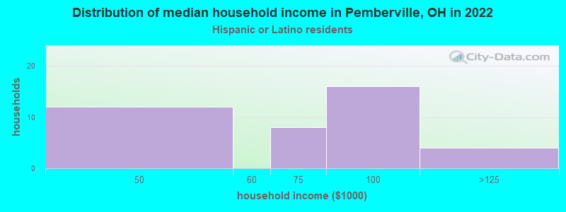 Distribution of median household income in Pemberville, OH in 2022