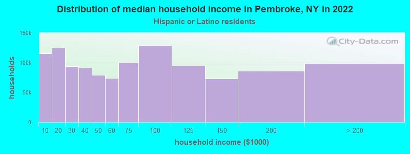 Distribution of median household income in Pembroke, NY in 2022