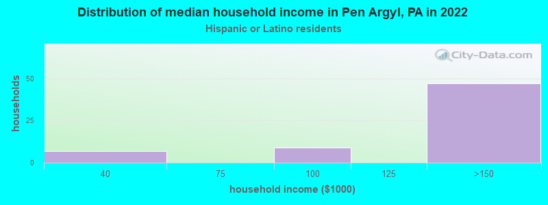 Distribution of median household income in Pen Argyl, PA in 2022