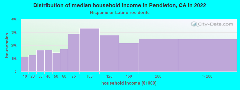 Distribution of median household income in Pendleton, CA in 2022