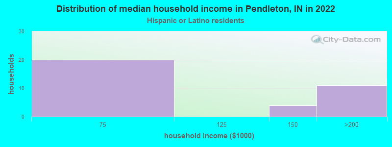 Distribution of median household income in Pendleton, IN in 2022