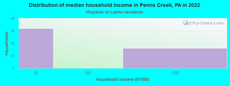 Distribution of median household income in Penns Creek, PA in 2022
