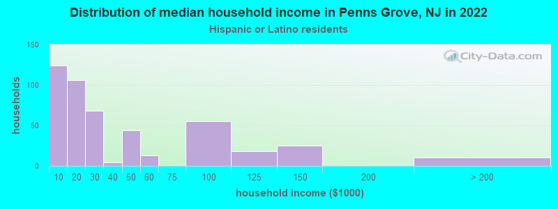 Distribution of median household income in Penns Grove, NJ in 2022