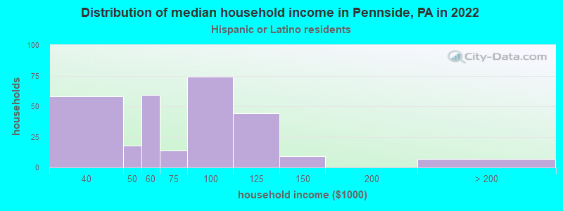 Distribution of median household income in Pennside, PA in 2022