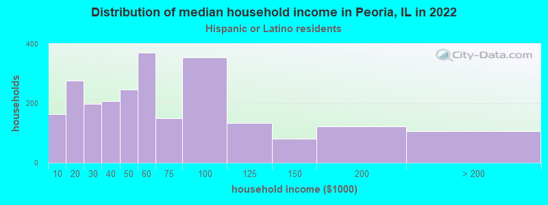 Distribution of median household income in Peoria, IL in 2022